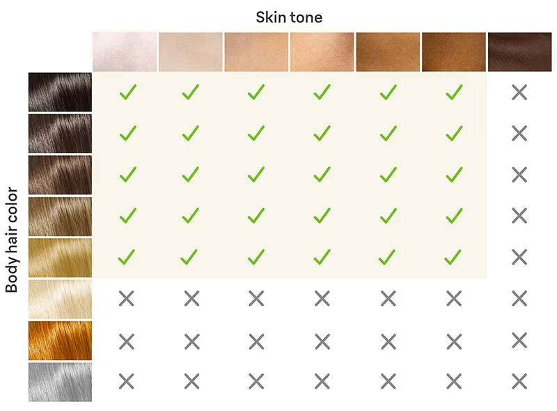 Teintes-de-peau-et-épilation-ipl-braun Teintes de peau et de poil compatibles avec un épilateur IPL Braun